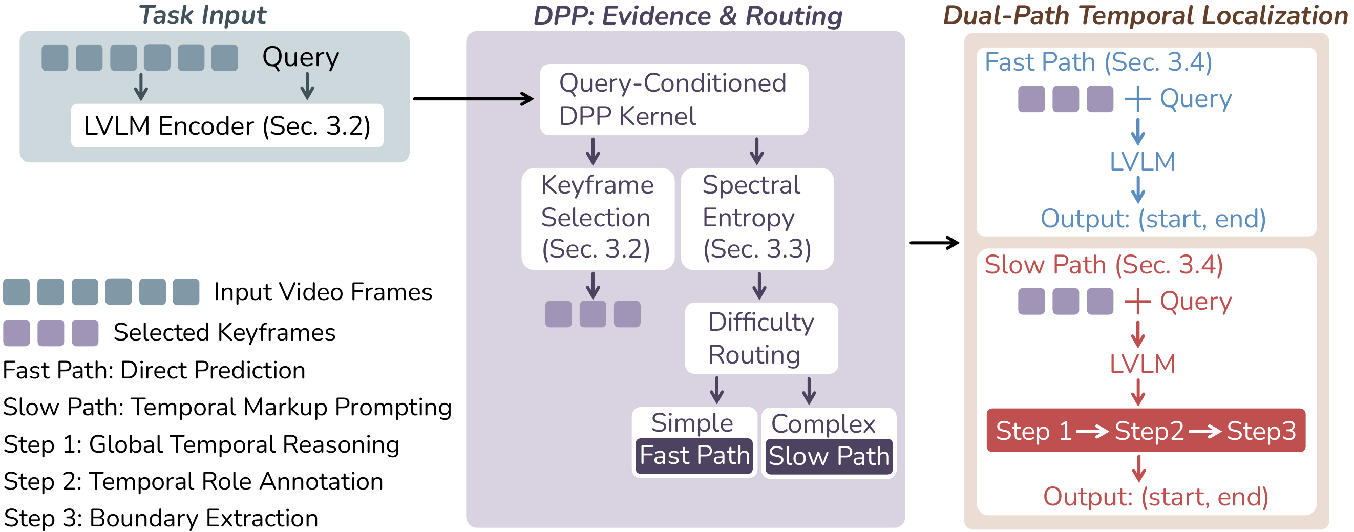 Figure 2 from the DART paper, showing query-conditioned DPP, spectral difficulty routing, and dual-path temporal localization.